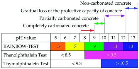 ph concrete testing|acceptable ph of concrete.